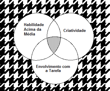 QUAIS SÃO AS NECESSIDADES ESPECIAIS DA CRIANÇA E DO JOVEM COM ALTAS HABILIDADES/SUPERDOTAÇÃO? TEORIA DOS TRÊS ANÉIS DE JOSEPH RENZULLI (1976) Dr. Joseph S.