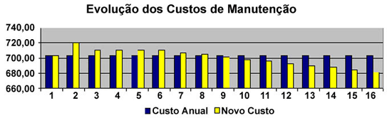 Fig.4- Curva S para acompanhamento qualitativo e quantitativo Cuidados na implementação das ações A implementação das ações de engenharia anteriormente citadas ( elaboração de planos de manutenção e