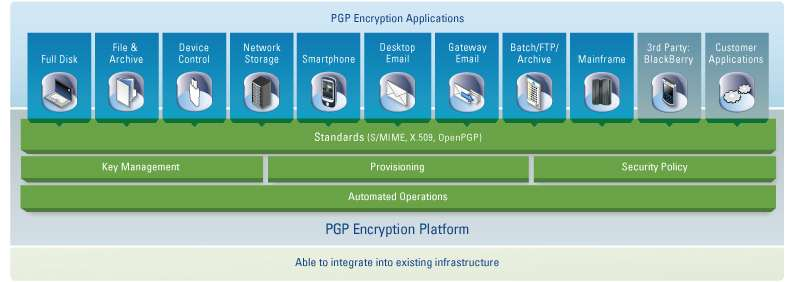 IBM Data Security Services Solução de Encriptação PGP Proteção através de encriptação com o PGP