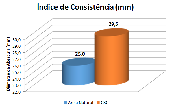 Figura 7: Resultados do indice de consistência. Como pode-se observar na Figura 8, através dos testes de compressão, os corpos de provas CBC são mais resistentes e duros em relação ao convencional. 6.