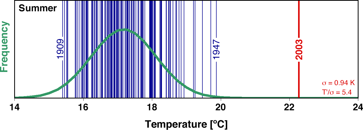 Estimação de períodos de retorno Swiss Temperature Series 1864-2003 (mean of 4 stations) 100 y 10 y 10 y 100 y