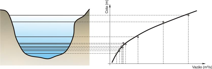 Curva-chave Curva-chave também é conhecida como curva cota-vazão.