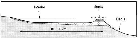 30 Figura 2.1. Plataforma carbonática com borda acentuada. As plataformas com bordas respondem de maneiras distintas às flutuações do nível relativo do mar (James & Mountjoy, 1983).