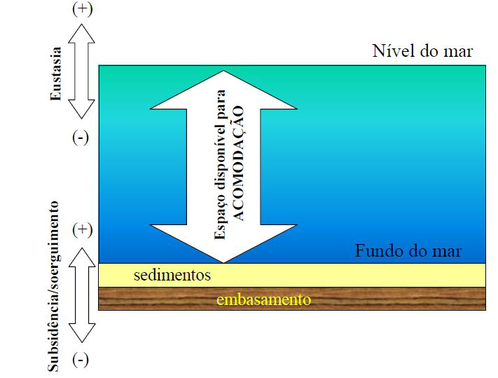 48 Figura 4.1. Conceitos de eustasia, subsidência e nível relativo do mar.