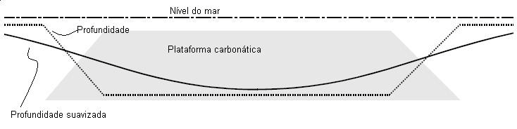 56 e regiões mais rasas; e consequentemente determinar seu posicionamento na plataforma carbonática em relação à borda e à parte interna. Figura 4.5. Perfil de profundidade suavizado e normal através de um corte transversal de uma plataforma carbonática.