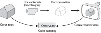 Reconstrução Metamérica Problema de reconstrução metamérica: Considere uma cor dada por sua função de distribuição espectral C(λ) e seja R 1 um sistema de reconstrução de cor com base de cores