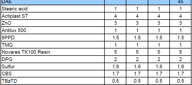 Formulação das bandas Pneu radial para