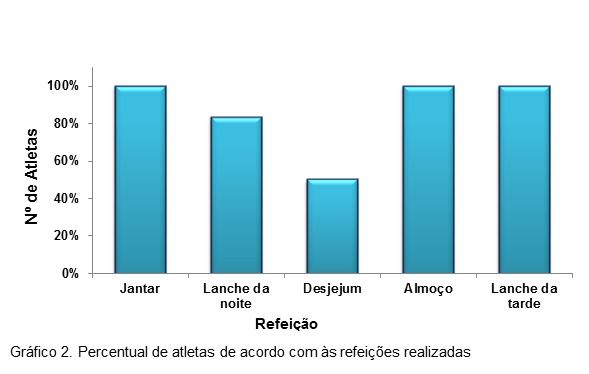 145 A influência do espaçamento e do número de refeições tem sido estudada em relação ao seu efeito sobre o desempenho.