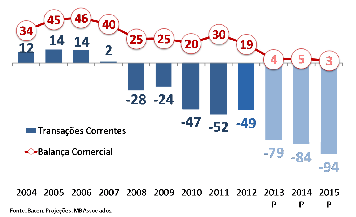 Brasil Transações Correntes e