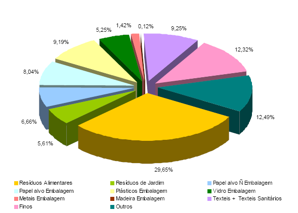 Figura 2: Composição física média dos RSU produzidos no sistema Multimunicipal gerido pela ERSUC Resíduos Sólidos do Centro, SA.