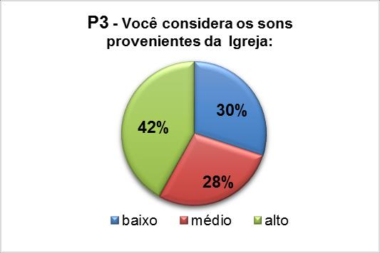 Figura 61 Respostas da pergunta 1 (P1) Figura 62 Respostas da pergunta 2 (P2) Observando as respostas à pergunta P2 (Figura 62), é no início da noite que a vizinhança percebe mais as atividades das