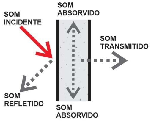 Figura 5 Comportamento do som incidindo sobre uma parede. Fonte: Acervo do pesquisador. Adaptado de Carvalho (2010).