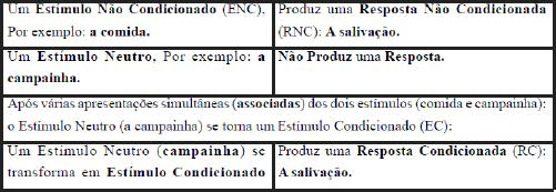 associação entre os dois estímulos e Pavlov concluiu que era possível condicionar uma resposta.