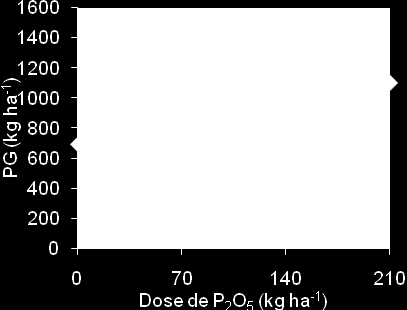 22 338 mm) e três doses de fósforo (250, 500 e 1000 kg ha-1 de P205), obtiveram resposta de interação entre os tratamentos com feijão comum. Figura 3.5.5 Produtividade de grãos em kg ha-1 (PG) de feijão-caupi em função doses de fósforo (A) e lâminas de água (B), no cerrado de Roraima, 2009.
