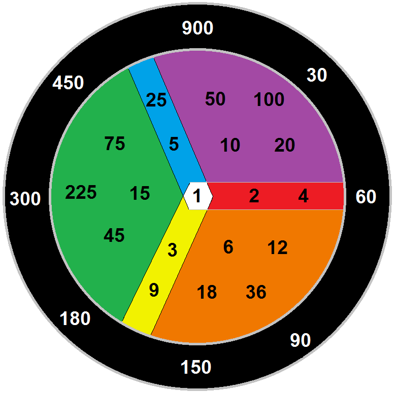 DESCRIÇÃO DAS ATIVIDADES - JOGO DA FATORAÇÃO 900: O Jogo da fatoração 900 pode ser jogado por até quatro jogadores, cada um, representado por pinos com cores distintas que os situam numa posição no
