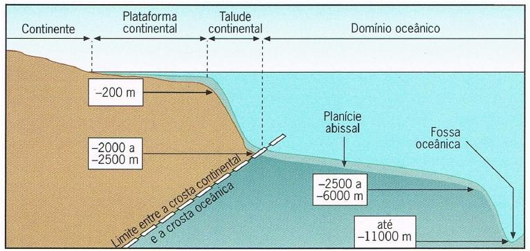 Parte submersa do continente. Zona de águas pouco profundas que se estende por vários quilómetros à volta dos continentes.