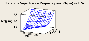 P.H.S. Campos et al. / Revista Iberoamericana de Ingeniería Mecánica 19(1), 71-86 (2015) 81 Fig. 7. Superfície de resposta para T. Fig. 8. Superfície de resposta para Ra. Fig. 9.