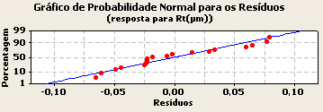 P.H.S. Campos et al. / Revista Iberoamericana de Ingeniería Mecánica 19(1), 71-86 (2015) 83 Fig. 13. Análise de resíduos da resposta vida (T). Fig. 14. Análise de resíduos da resposta rugosidade Ra.