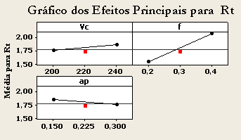 78 P.H.S. Campos et al. / Revista Iberoamericana de Ingeniería Mecánica 19(1), 71-86 (2015) Fig. 4. Efeitos de Vc, f e a p em (T) Fig. 5. Efeitos de Vc, f e a p em (Ra). Fig. 6.