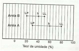 ESTADO DAS ARGILAS - CONSISTÊNCIA Índice de consistência Como a maioria das argilas encontra-se saturada, o seu estado costuma ser expresso pelo teor de umidade.