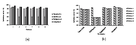 Superação da dormência de sementes de erva-mate por estratificação Na Figura 3(a) são apresentadas médias de sementes duras, por tratamento, dentro de cada período, e na 3(b), médias por período, nos