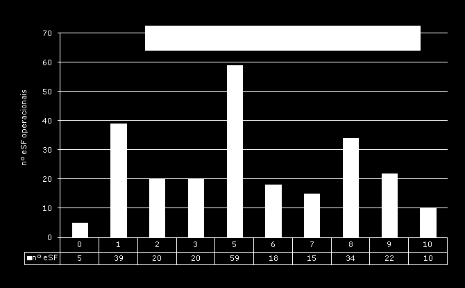 3. A EVOLUÇÃO DO PROGRAMA DE SAPADORES FLORESTAIS Para melhor visualização apresenta-se a figura 1 com a distribuição de esf operacionais a nível distrital. Figura 1.