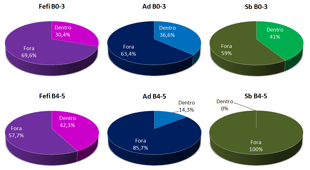 Figura 14. Porcentagem de ocorrência de cada categoria de grupo avistado no Porto/Praia d Água em dias com agitação de mar B0-3 (dentro e fora da enseada) e B4-5 (dentro e fora da enseada).