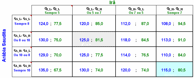 Cotas da OPEP com Repetição Infinita Onde o º termo em [. ;.] é relativo a demanda alta e o 2º em relação a demanda fraca.