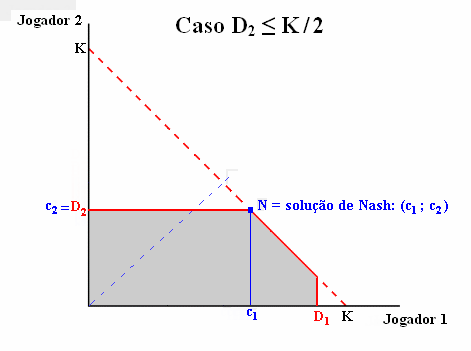 Jogo da Bancarrota: Exemplo Limitando o conjunto factível com a restrição de que nenhum jogador pode levar mais que a dívida original, o gráfico da solução de Nash aparece abaixo.