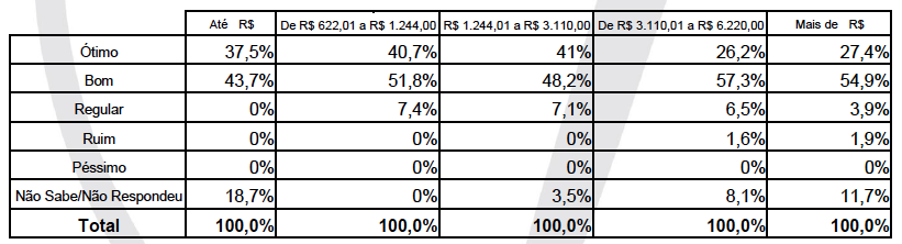 Pesquisa de Opinião Como o(a) SR(a) avalia o Flor Pará?