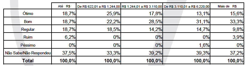 Pesquisa de Opinião Como o(a) SR(a) avalia o espaço temático Cozinha