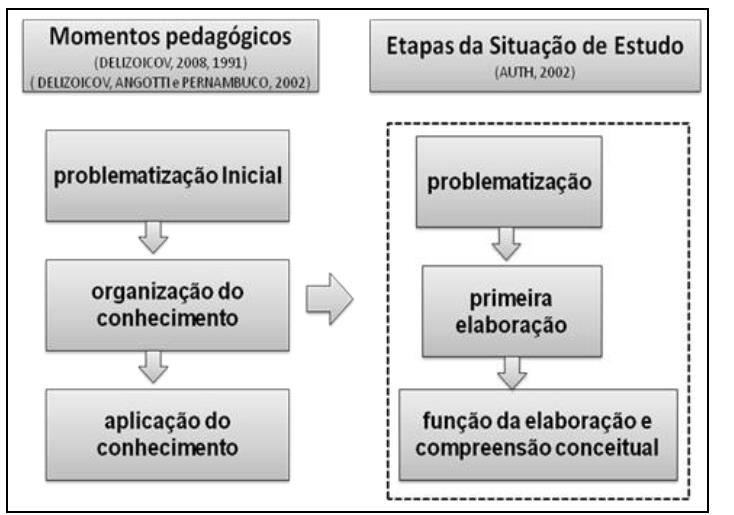 Momentos Pedagógicos - proposta de Gehlen (2009) para a Organização do Conhecimento A Figura sintetiza a inter-relação entre os momentos pedagógicos e a Situação de