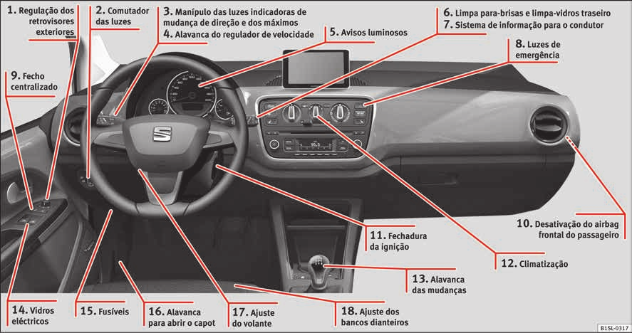 O essencial Vista interior (condução à esquerda) 1 Página 14 2 Página 21 3 Página 22 4 Página 25 5 Página 26 6 Página 23 7 Página 23 8