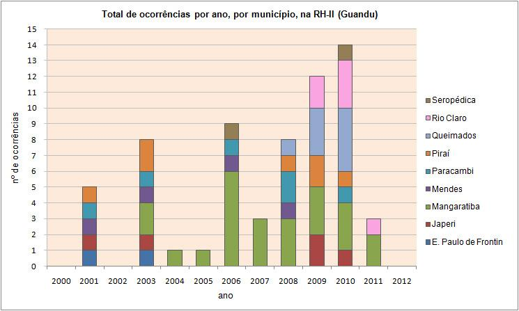 (gráfico 3.2), que são as pessoas retiradas de suas casas pelos desastres (desalojadas, desabrigadas e/ou deslocadas). Município Tabela 3.