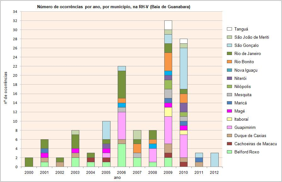 Município Tabela 6.3: Número de ocorrências, por ano, por município, na RH-V (Baía de Guanabara).