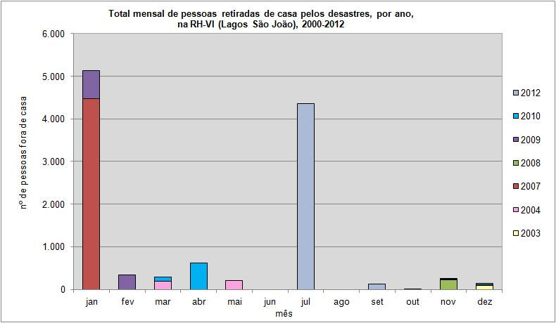 Como mostra o gráfico 7.