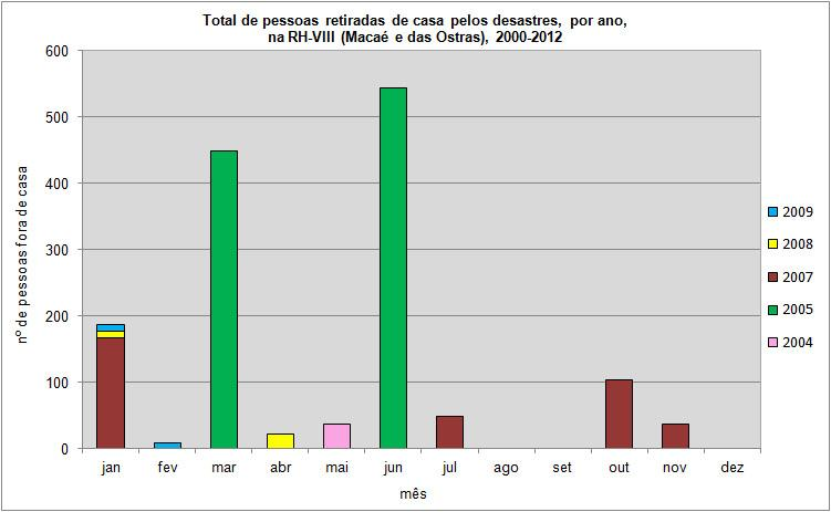 As ocorrências de 2005 em Macaé foram: uma enchente em março e um vendaval em junho, que deixaram 448 e 544 pessoas fora de casa, respectivamente (gráfico 9.2).