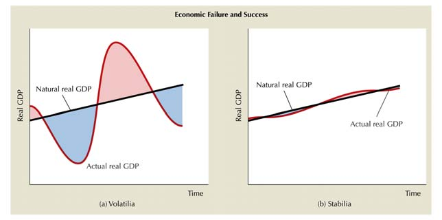 1.14 Ciclos Económicos (A indesejabilidade ) uma parte importante do estudo da Macro prende-se com a possibilidade de o Estado alisar o comportamento da economia, restringindo as flutuações e isso