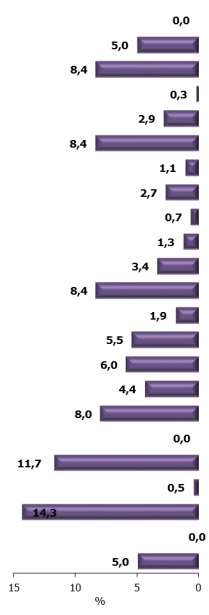 PERFIL DO DOCENTE 2014/2015 Gráfico B.I.2. Distribuição dos professores do 3.