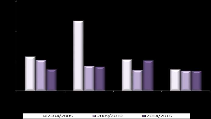 B.V. FUNÇÕES EXERCIDAS Gráfico B.V.2.