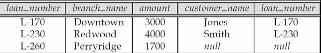 Junção de relações left outer join e right outer join select * from loan left outer join borrower on loan.