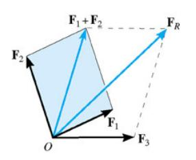 ADIÇÃO DE FORÇAS VETORIAS Quando os problemas envolvem a adição de mais de duas forças, pode-se aplicar de modo sucessivo a regra do