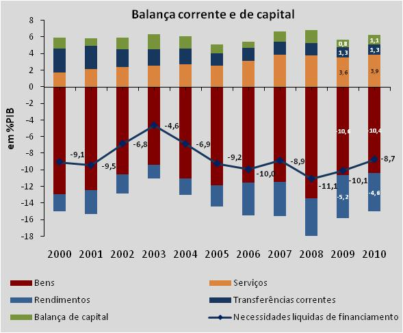 Nota de Informação Estatística Lisboa, 21 de Fevereiro de 2011 Banco de Portugal divulga as Estatísticas da Balança de Pagamentos e da Posição de Investimento Internacional referentes a 2010 O Banco