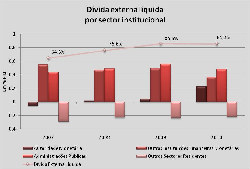 Gráfico 7 A principal componente da PII é a Dívida Externa Líquida.