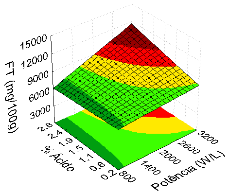 FT = + 795,9x1 + 500,3x2 + 566,5x3 336,0 x3 2 + 371,9x1x2 + 783,3x1x3 + 381,5x2x3 (R 2 = 0,906) [2] Onde x1, x2 e x3 são a potência do ultrassom, a concentração de ácido e a razão S:L,