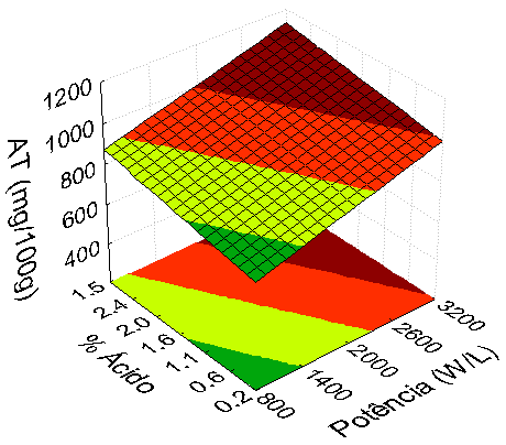 Onde x1, x2 e x3 são a potência do ultrassom, a concentração de ácido e a razão S:L, respectivamente.