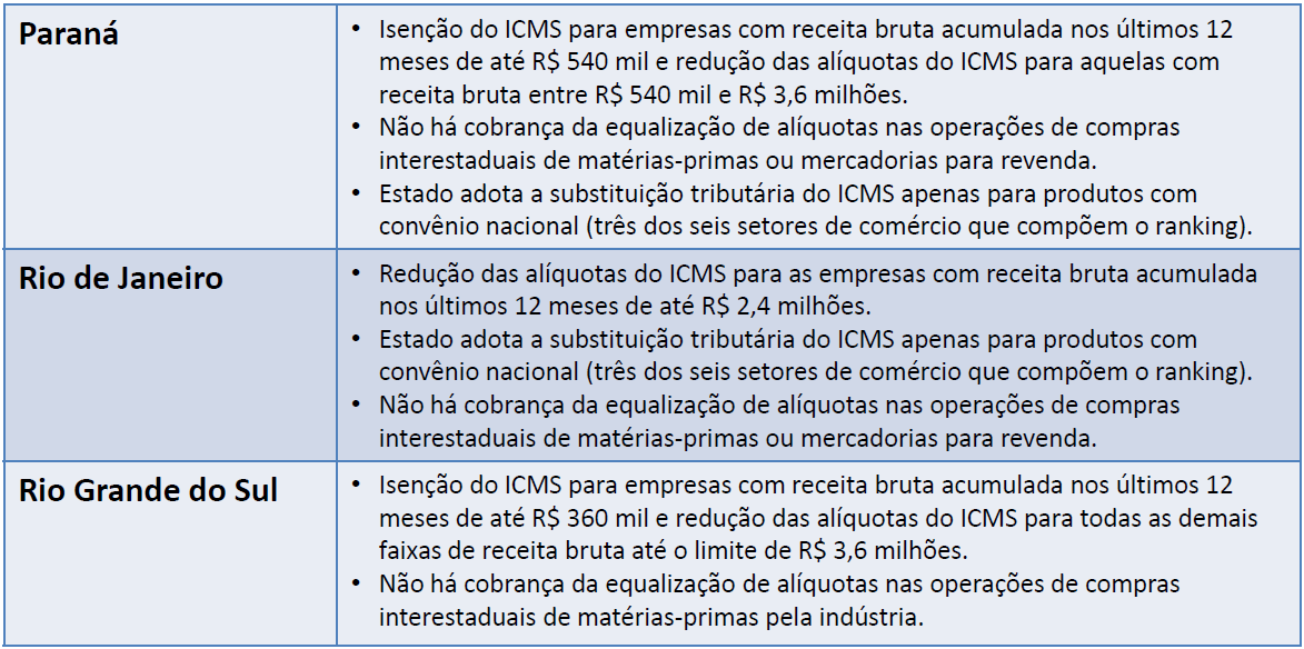 Estudando os bons exemplos de outros estados Fonte: CNI/SEBRAE: Carga tributária sobre