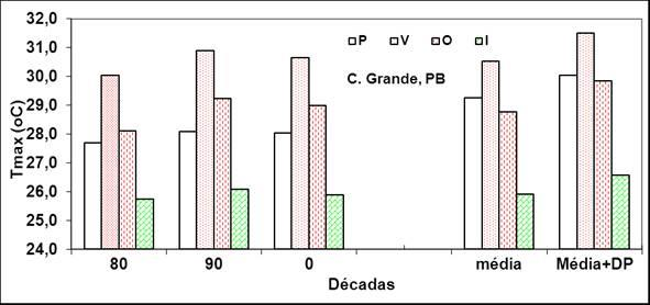 Figura 11. Médias da temperatura máxima (Tmax) por décadas e por estação do ano comparadas com a média da série e média + desvio padrão.