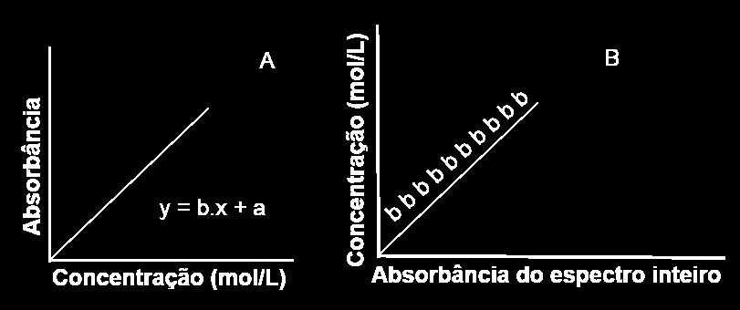 (OTTO, 1999). Nesse caso será obtido um vetor de coeficientes de regressão, ou seja, um coeficiente de regressão para cada comprimento de onda utilizado na matriz X (GELADI; KOWALSKI, 1986).