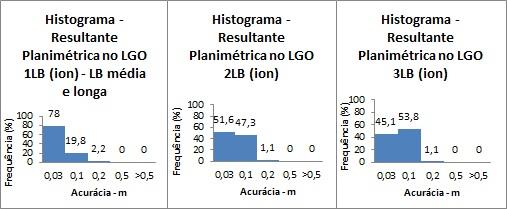 190 Posicionamento por ponto Figura 11: Histograma das resultantes planimétricas no LGO, utilizando a combinação ion free, para uma (média/longa), duas e três linhas de base.